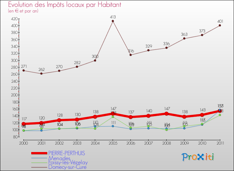 Evolution et montant des impôts locaux par Habitant pour PIERRE-PERTHUIS et les communes proches Comparaison des impôts locaux par habitant pour PIERRE-PERTHUIS et les communes voisines