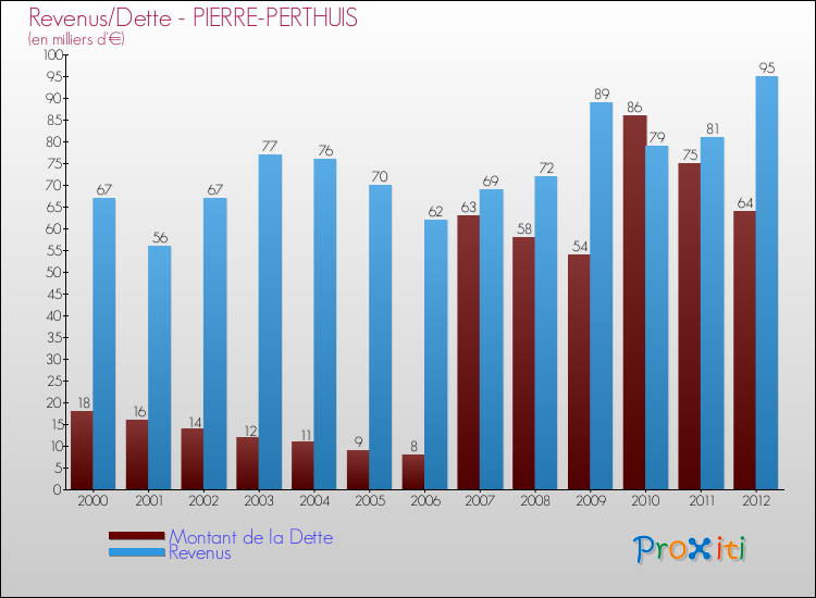 Evolution comparée de la dette et des revenus pour la commune de PIERRE-PERTHUIS de 2000 à 2012 Comparaison de la dette et des revenus pour PIERRE-PERTHUIS de 2000 à 2012