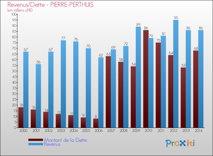 Evolution comparée de la dette et des revenus pour la commune de PIERRE-PERTHUIS de 2000 à 2014 Comparaison de la dette et des revenus pour PIERRE-PERTHUIS de 2000 à 2014