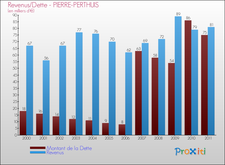 Evolution comparée de la dette et des revenus pour la commune de PIERRE-PERTHUIS de 2000 à 2011 Comparaison de la dette et des revenus pour PIERRE-PERTHUIS de 2000 à 2011