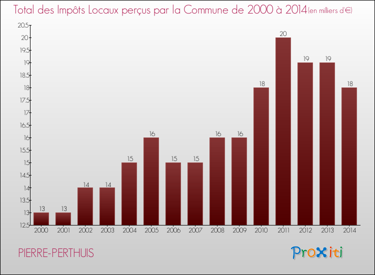Evolution des Impôts Locaux pour la commune de PIERRE-PERTHUIS de 2000 à 2014 Evolution des Impôts Locaux pour PIERRE-PERTHUIS de 2000 à 2014