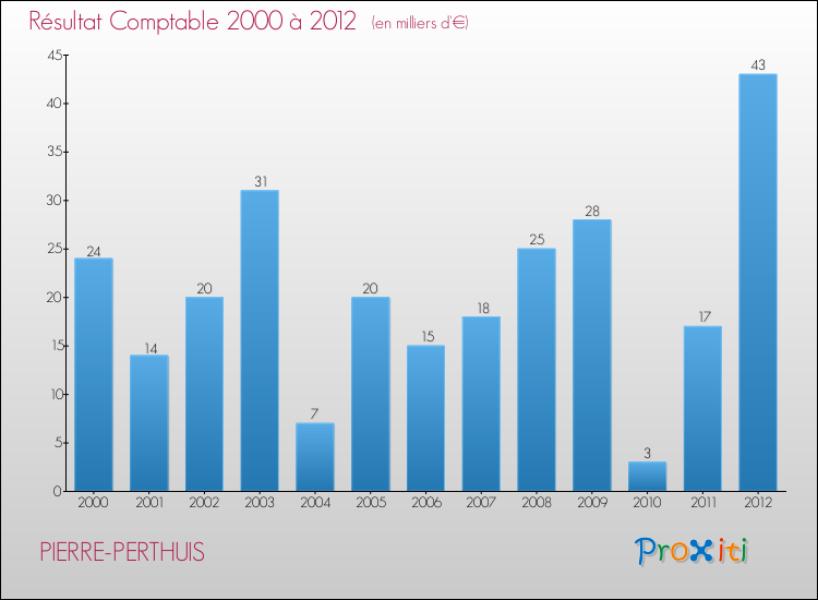 Evolution du résultat comptable pour la commune de PIERRE-PERTHUIS de 2000 à 2012 Evolution du résultat comptable pour PIERRE-PERTHUIS de 2000 à 2012