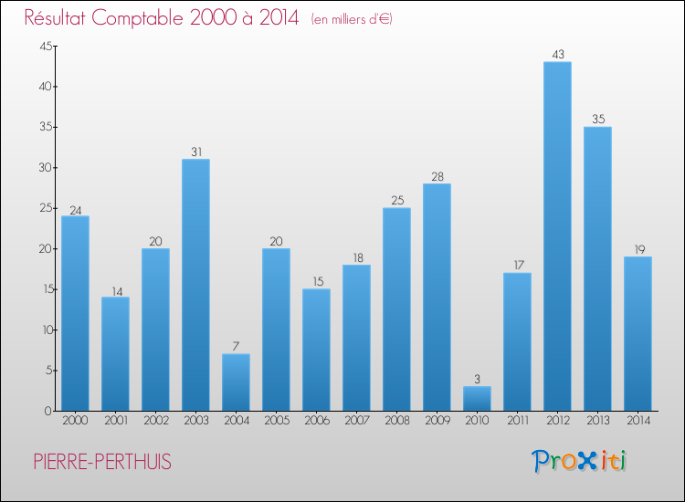 Evolution du résultat comptable pour la commune de PIERRE-PERTHUIS de 2000 à 2014 Evolution du résultat comptable pour PIERRE-PERTHUIS de 2000 à 2014