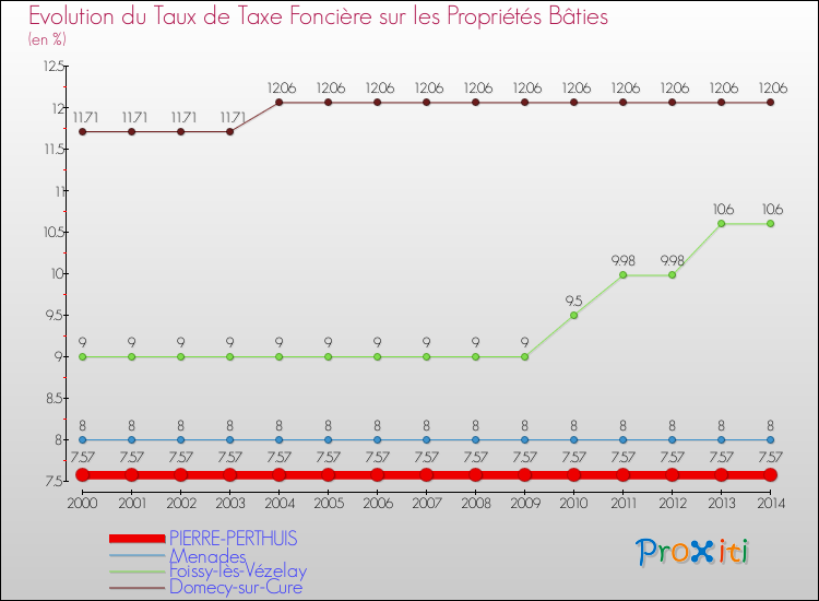 Evolution du taux de la taxe foncière sur le bati pour PIERRE-PERTHUIS et les communes proches de 2000 à 2014 Comparaison des taux de taxe foncière sur le bati pour PIERRE-PERTHUIS et les communes voisines de 2000 à 2014