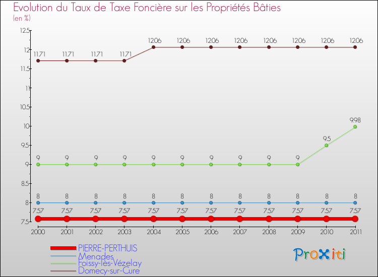Evolution du taux de la taxe foncière sur le bati pour PIERRE-PERTHUIS et les communes proches Comparaison des taux de taxe foncière sur le bati pour PIERRE-PERTHUIS et les communes voisines
