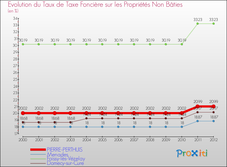Evolution du taux de la taxe foncière sur les immeubles et terrains non batis pour PIERRE-PERTHUIS et les communes proches de 2000 à 2012 Comparaison des taux de la taxe foncière sur les immeubles et terrains non batis pour PIERRE-PERTHUIS et les communes voisines de 2000 à 2012
