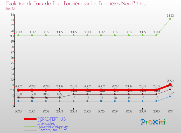 Evolution du taux de la taxe foncière sur les immeubles et terrains non batis pour PIERRE-PERTHUIS et les communes proches Comparaison des taux de la taxe foncière sur les immeubles et terrains non batis pour PIERRE-PERTHUIS et les communes voisines