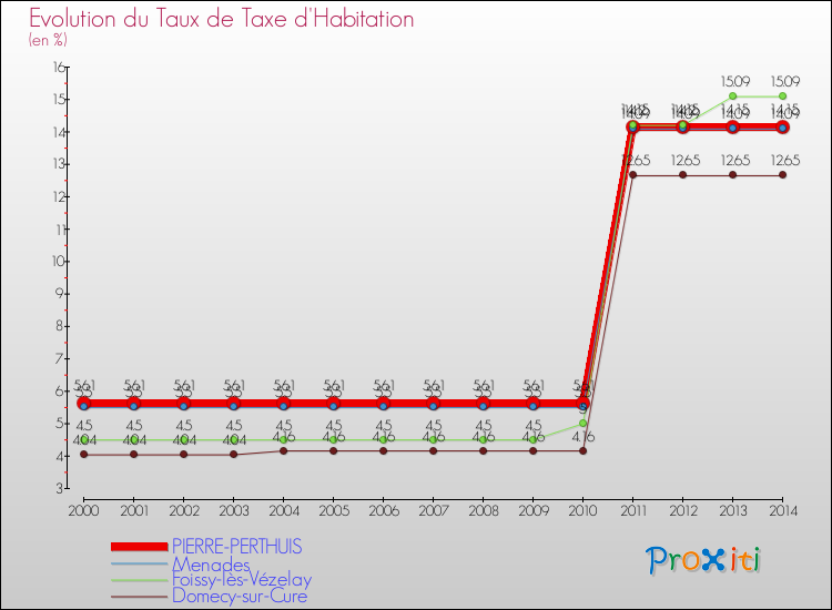 Evolution du taux de la taxe d'habitation pour PIERRE-PERTHUIS et les communes proches de 2000 à 2014 Comparaison des taux de la taxe d'habitation pour PIERRE-PERTHUIS et les communes voisines de 2000 à 2014