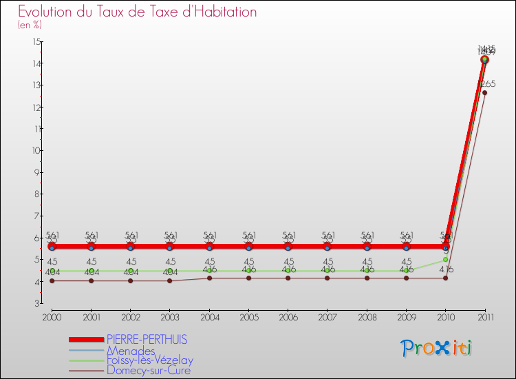 Evolution du taux de la taxe d'habitation pour PIERRE-PERTHUIS et les communes proches Comparaison des taux de la taxe d'habitation pour PIERRE-PERTHUIS et les communes voisines