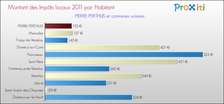 Montant des impôts locaux par Habitant pour PIERRE-PERTHUIS et les communes proches Comparaison des impôts locaux par habitant pour PIERRE-PERTHUIS et les communes voisines
