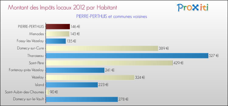 Montant des impôts locaux par Habitant pour PIERRE-PERTHUIS et les communes proches Comparaison des impôts locaux par habitant pour PIERRE-PERTHUIS et les communes voisines