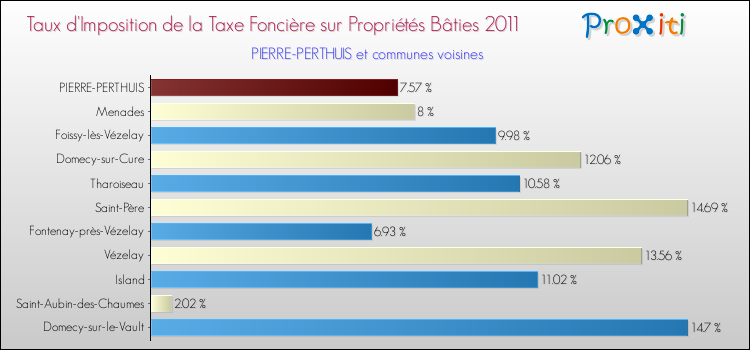 Taux d'imposition de la taxe foncière sur le bati 2011 pour PIERRE-PERTHUIS et les communes proches Comparaison des taux d'imposition de la taxe foncière sur le bati 2011 pour PIERRE-PERTHUIS et les communes voisines