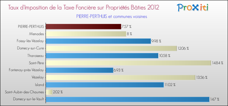 Taux d'imposition de la taxe foncière sur le bati 2012 pour PIERRE-PERTHUIS et les communes proches Comparaison des taux d'imposition de la taxe foncière sur le bati 2012 pour PIERRE-PERTHUIS et les communes voisines