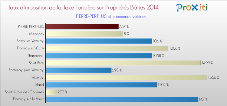 Taux d'imposition de la taxe foncière sur le bati 2014 pour PIERRE-PERTHUIS et les communes proches Comparaison des taux d'imposition de la taxe foncière sur le bati 2014 pour PIERRE-PERTHUIS et les communes voisines