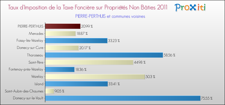 Taux d'imposition de la taxe foncière sur les immeubles et terrains non batis 2011 pour PIERRE-PERTHUIS et les communes proches Comparaison des taux d'imposition de la taxe foncière sur les immeubles et terrains non batis 2011 pour PIERRE-PERTHUIS et les communes voisines