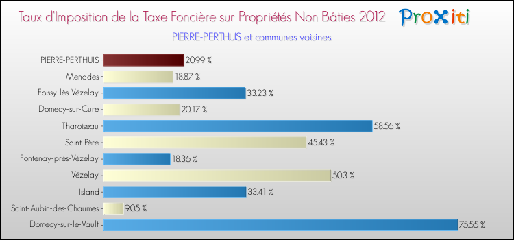Taux d'imposition de la taxe foncière sur les immeubles et terrains non batis 2012 pour PIERRE-PERTHUIS et les communes proches Comparaison des taux d'imposition de la taxe foncière sur les immeubles et terrains non batis 2012 pour PIERRE-PERTHUIS et les communes voisines