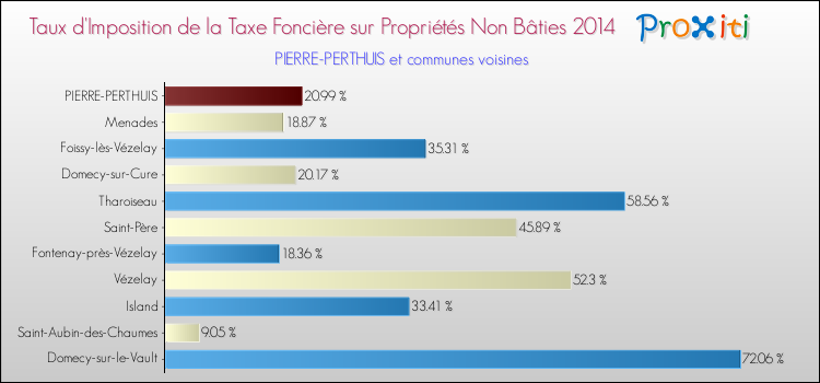 Taux d'imposition de la taxe foncière sur les immeubles et terrains non batis 2014 pour PIERRE-PERTHUIS et les communes proches Comparaison des taux d'imposition de la taxe foncière sur les immeubles et terrains non batis 2014 pour PIERRE-PERTHUIS et les communes voisines
