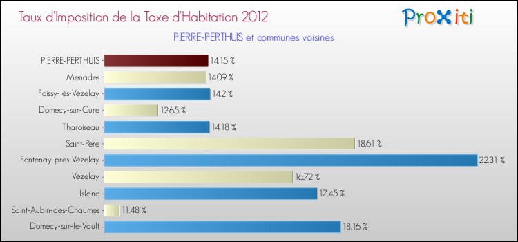 Taux d'imposition de la taxe d'habitation 2012 pour PIERRE-PERTHUIS et les communes proches Comparaison des taux d'imposition de la taxe d'habitation 2012 pour PIERRE-PERTHUIS et les communes voisines