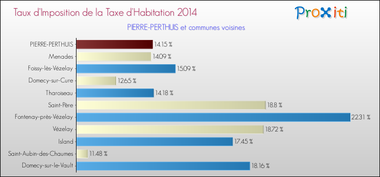 Taux d'imposition de la taxe d'habitation 2014 pour PIERRE-PERTHUIS et les communes proches Comparaison des taux d'imposition de la taxe d'habitation 2014 pour PIERRE-PERTHUIS et les communes voisines