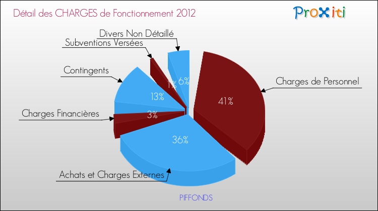 Décomposition des Charges de Fonctionnement 2012 de la commune de PIFFONDS Charges de Fonctionnement 2012 pour la commune de PIFFONDS