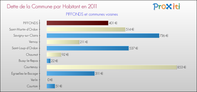 Dette par habitant de la commune en 2011 pour PIFFONDS et les communes proches Comparaison de la dette par habitant de la commune en 2011 pour PIFFONDS et les communes voisines