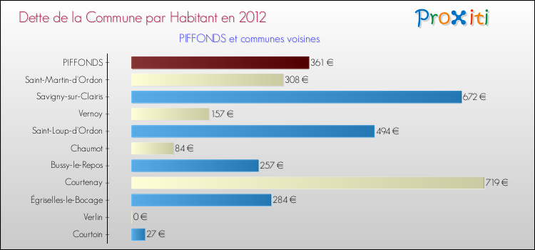 Dette par habitant de la commune en 2012 pour PIFFONDS et les communes proches Comparaison de la dette par habitant de la commune en 2012 pour PIFFONDS et les communes voisines
