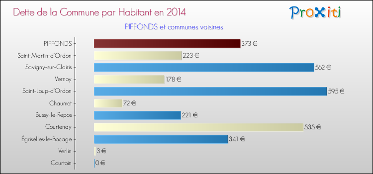 Dette par habitant de la commune en 2014 pour PIFFONDS et les communes proches Comparaison de la dette par habitant de la commune en 2014 pour PIFFONDS et les communes voisines