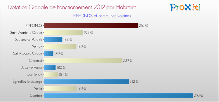 Montant des dotations globales de fonctionnement DGF par Habitant pour PIFFONDS et les communes proches Comparaison des des dotations globales de fonctionnement DGF par habitant pour PIFFONDS et les communes voisines