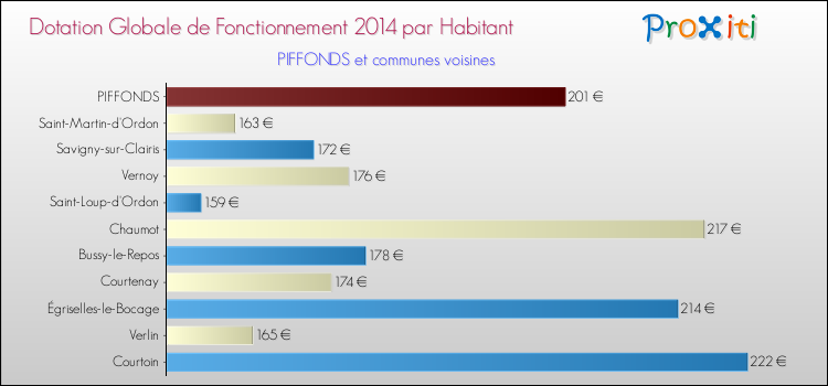 Montant des dotations globales de fonctionnement DGF par Habitant pour PIFFONDS et les communes proches en 2014. Comparaison des des dotations globales de fonctionnement DGF par habitant pour PIFFONDS et les communes voisines en 2014.