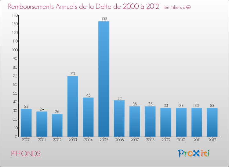 Evolution de l'annuité de la dette pour la commune de PIFFONDS de 2000 à 2012 Annuités de la dette pour PIFFONDS de 2000 à 2012