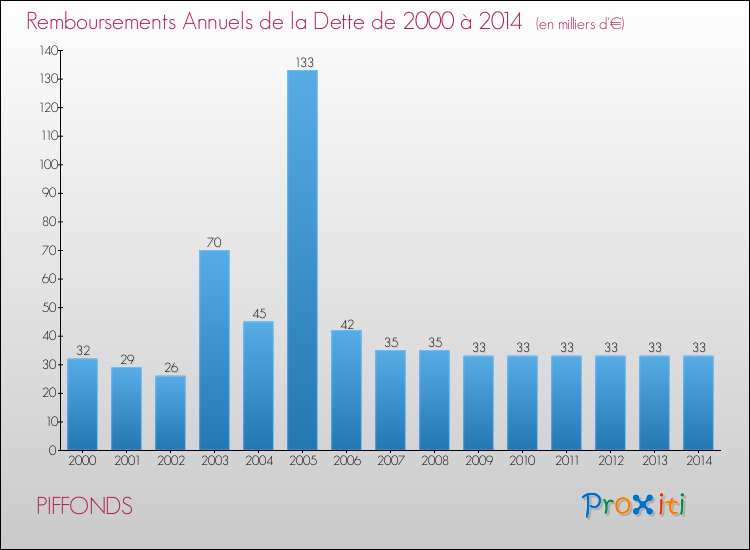 Evolution de l'annuité de la dette pour la commune de PIFFONDS de 2000 à 2014 Annuités de la dette pour PIFFONDS de 2000 à 2014