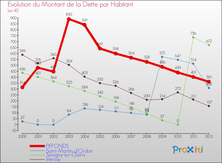 Evolution de la dette par habitant pour la commune de PIFFONDS et les communes proches de 2000 à 2012 Comparaison de la dette par habitant pour PIFFONDS et les communes voisines de 2000 à 2012