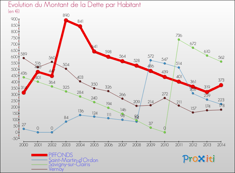 Evolution de la dette par habitant pour la commune de PIFFONDS et les communes proches de 2000 à 2014 Comparaison de la dette par habitant pour PIFFONDS et les communes voisines de 2000 à 2014