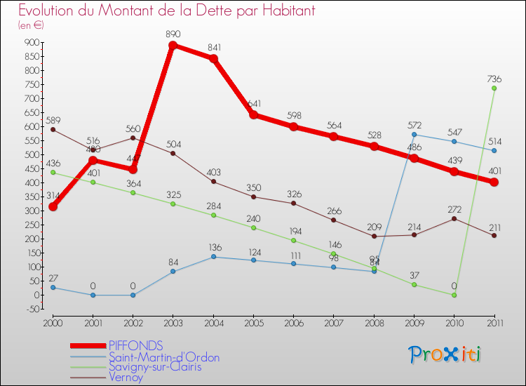 Evolution de la dette par habitant pour la commune de PIFFONDS et les communes proches Comparaison de la dette par habitant pour PIFFONDS et les communes voisines