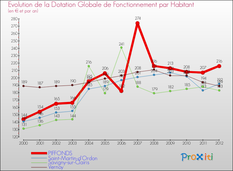 Evolution et montant de la dotation globale de fonctionnement par Habitant pour PIFFONDS et les communes proches Comparaison des dotations globales de fonctionnement par habitant pour PIFFONDS et les communes voisines
