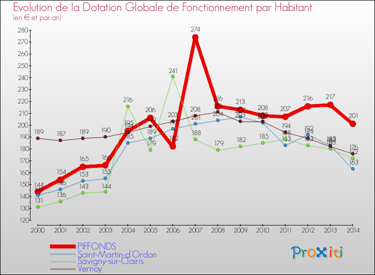 Evolution et montant de la dotation globale de fonctionnement par Habitant pour PIFFONDS et les communes proches de 2000 à 2014. Comparaison des dotations globales de fonctionnement par habitant pour PIFFONDS et les communes voisines de 2000 à 2014.