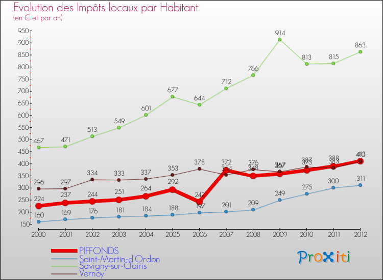 Evolution et montant des impôts locaux par Habitant pour PIFFONDS et les communes proches Comparaison des impôts locaux par habitant pour PIFFONDS et les communes voisines