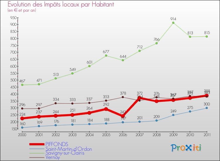 Evolution et montant des impôts locaux par Habitant pour PIFFONDS et les communes proches Comparaison des impôts locaux par habitant pour PIFFONDS et les communes voisines