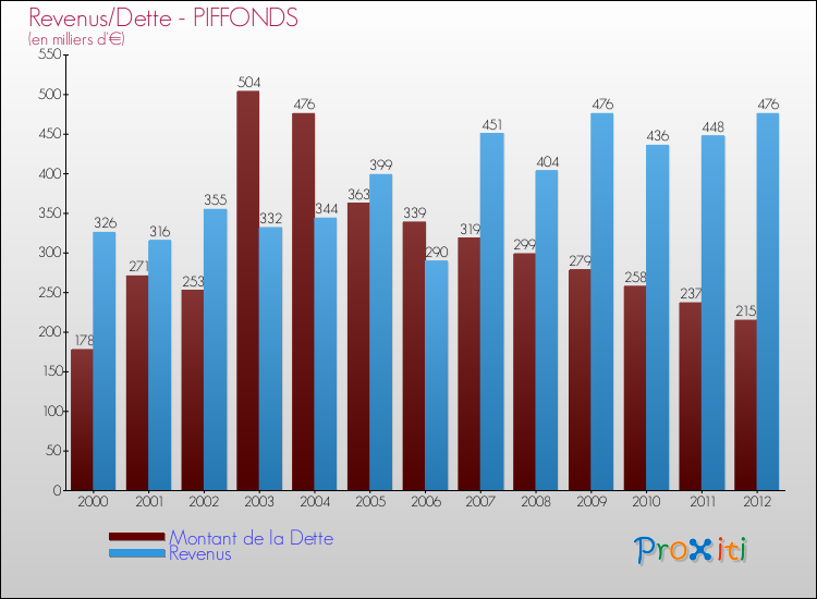 Evolution comparée de la dette et des revenus pour la commune de PIFFONDS de 2000 à 2012 Comparaison de la dette et des revenus pour PIFFONDS de 2000 à 2012