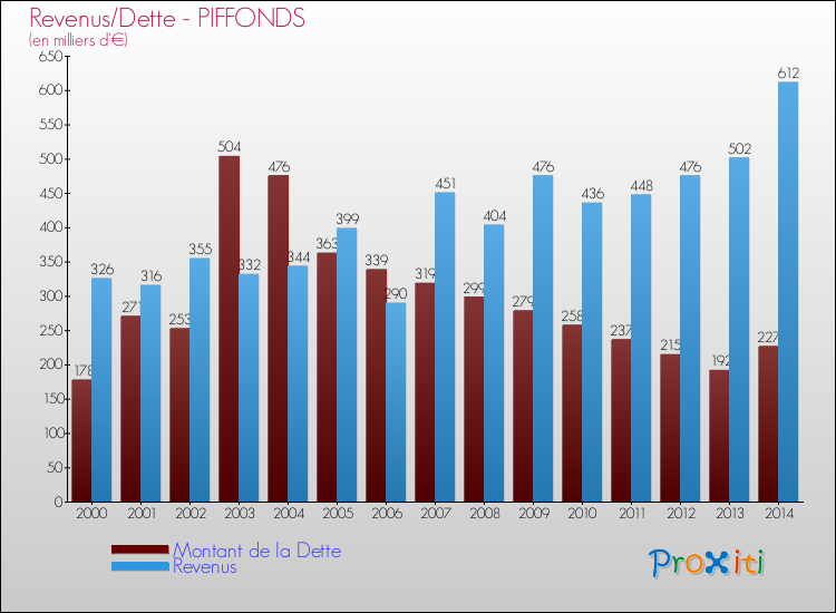 Evolution comparée de la dette et des revenus pour la commune de PIFFONDS de 2000 à 2014 Comparaison de la dette et des revenus pour PIFFONDS de 2000 à 2014