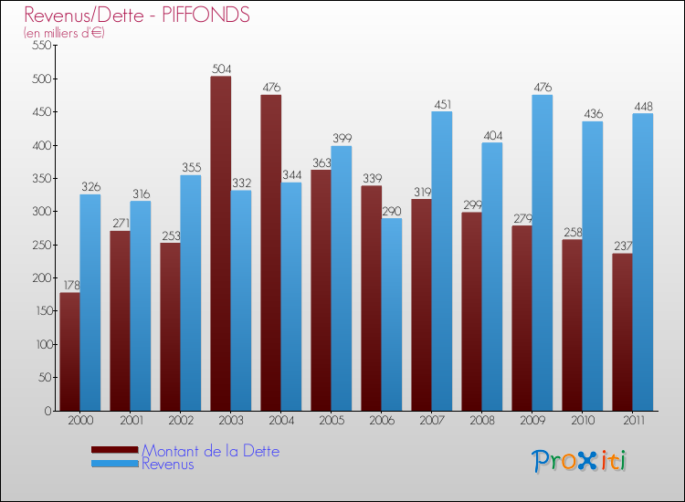 Evolution comparée de la dette et des revenus pour la commune de PIFFONDS de 2000 à 2011 Comparaison de la dette et des revenus pour PIFFONDS de 2000 à 2011
