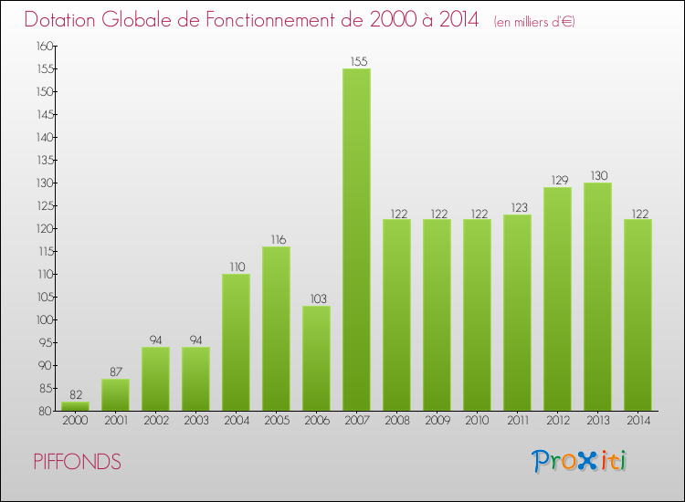 Evolution du montant de la Dotation Globale de Fonctionnement pour la commune de PIFFONDS de 2000 à 2014 Evolution du montant de la Dotation Globale de Fonctionnement pour PIFFONDS de 2000 à 2014