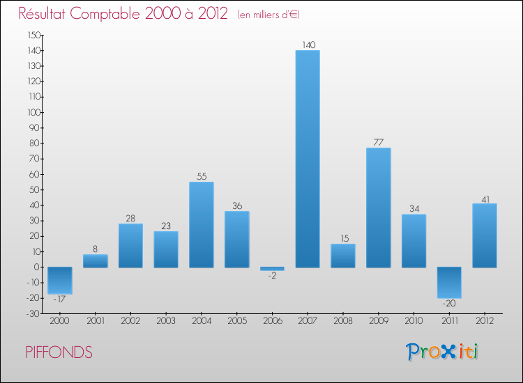 Evolution du résultat comptable pour la commune de PIFFONDS de 2000 à 2012 Evolution du résultat comptable pour PIFFONDS de 2000 à 2012