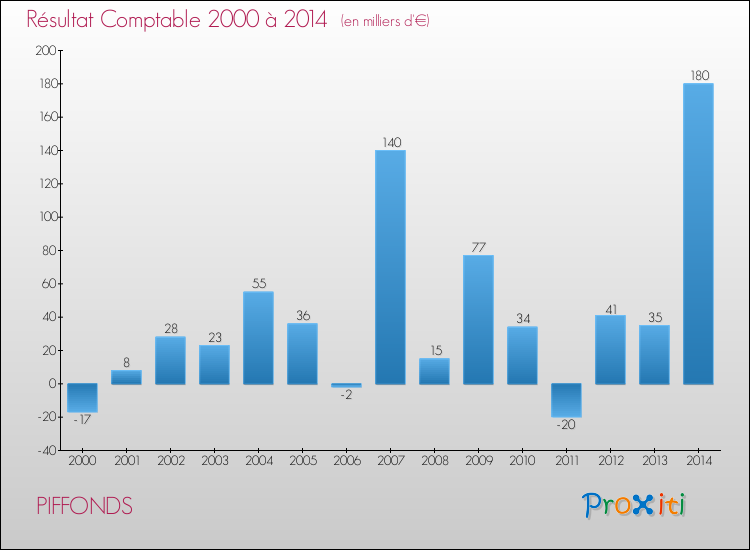 Evolution du résultat comptable pour la commune de PIFFONDS de 2000 à 2014 Evolution du résultat comptable pour PIFFONDS de 2000 à 2014