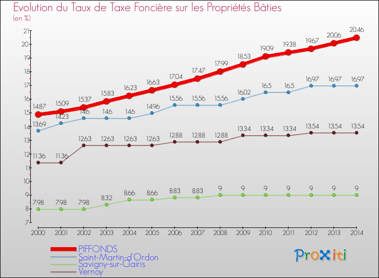 Evolution du taux de la taxe foncière sur le bati pour PIFFONDS et les communes proches de 2000 à 2014 Comparaison des taux de taxe foncière sur le bati pour PIFFONDS et les communes voisines de 2000 à 2014