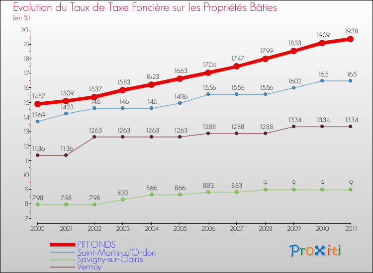 Evolution du taux de la taxe foncière sur le bati pour PIFFONDS et les communes proches Comparaison des taux de taxe foncière sur le bati pour PIFFONDS et les communes voisines