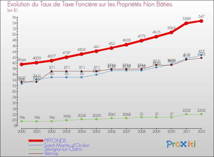 Evolution du taux de la taxe foncière sur les immeubles et terrains non batis pour PIFFONDS et les communes proches de 2000 à 2012 Comparaison des taux de la taxe foncière sur les immeubles et terrains non batis pour PIFFONDS et les communes voisines de 2000 à 2012
