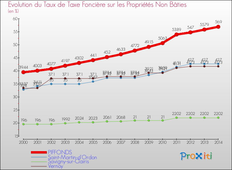 Evolution du taux de la taxe foncière sur les immeubles et terrains non batis pour PIFFONDS et les communes proches de 2000 à 2014 Comparaison des taux de la taxe foncière sur les immeubles et terrains non batis pour PIFFONDS et les communes voisines de 2000 à 2014