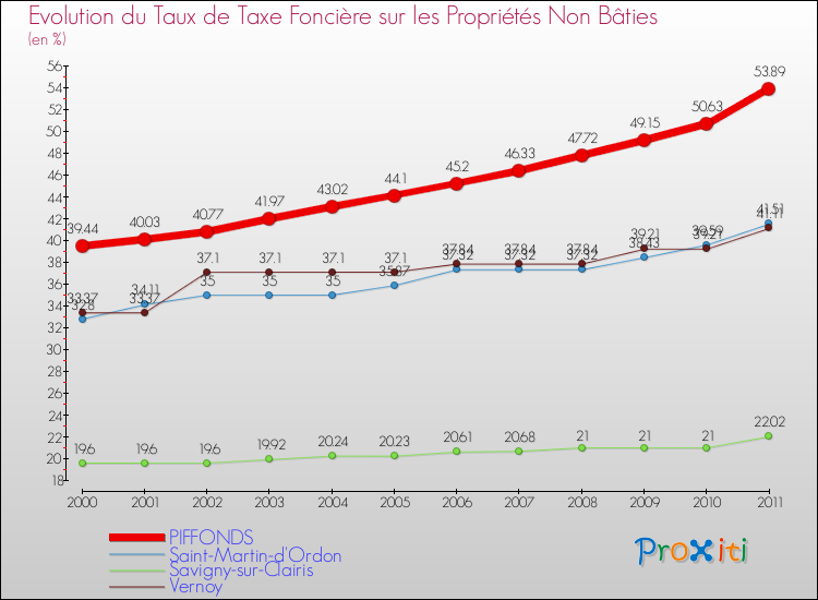 Evolution du taux de la taxe foncière sur les immeubles et terrains non batis pour PIFFONDS et les communes proches Comparaison des taux de la taxe foncière sur les immeubles et terrains non batis pour PIFFONDS et les communes voisines