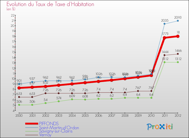 Evolution du taux de la taxe d'habitation pour PIFFONDS et les communes proches Comparaison des taux de la taxe d'habitation pour PIFFONDS et les communes voisines